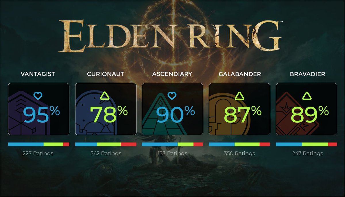 critrate_gaming's tweet photo. A year and a half down and check out this data!

Elden Ring, 2022's GOTY, and here are your Crit-Rate House results!

HOT TAKE: even if a game is critically acclaimed, it's not always the right fit for everyone.

But that's just us, what do you think? https://t.co/acS4WiilVE