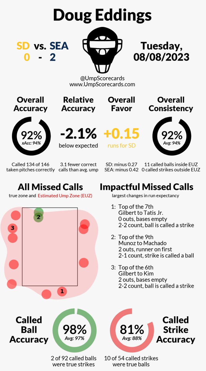 Umpire Scorecards tweet media