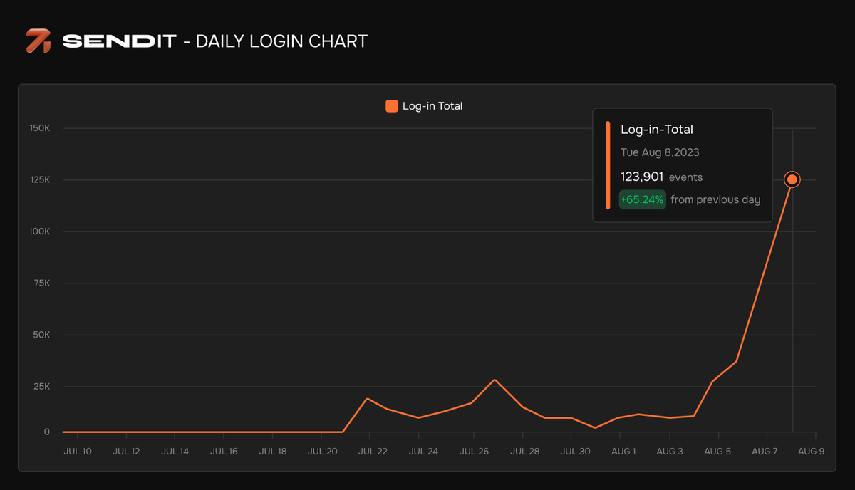 ArcanaNetwork's tweet photo. LFG! 🤯

We're seeing an overwhelming response from our users,
Hit an ATH of 120k+ Logins on https://t.co/sERzLFKr24 📈

What are you waiting for anon, Just #SendIT! https://t.co/HxkMxHCJcz