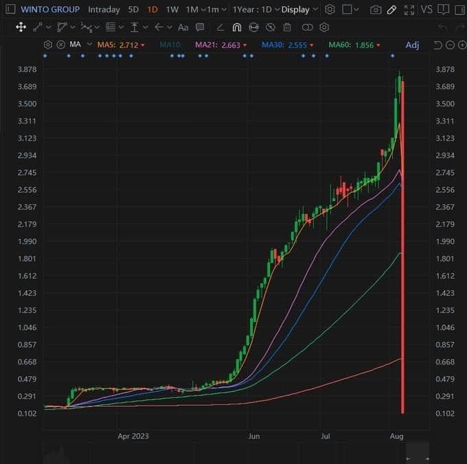 junyoung_do's tweet photo. Chứng khoán an toàn lắm, không như crypto đâu mày
Cũng là chứng khoán:

"Stock market is so safe, not like crypto, dude"
Stock market: https://t.co/AfMTdSTTTN