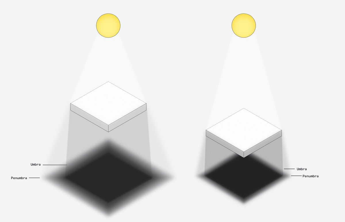 What makes a shadow look realistic?

Well, there are essentially two parts to a shadow: the fully occluded part (Umbra), and the partially occluded part (Penumbra).

Ideally, you need at least two layers of drop shadow to mimic these.