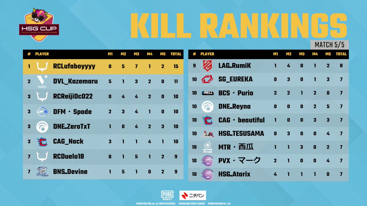 CieL_pubgm's tweet photo. 悪くなかったけどもっと上手くプレイできたからまだまだでした楽しかった
#HSGCUP https://t.co/HUULt3wlAu