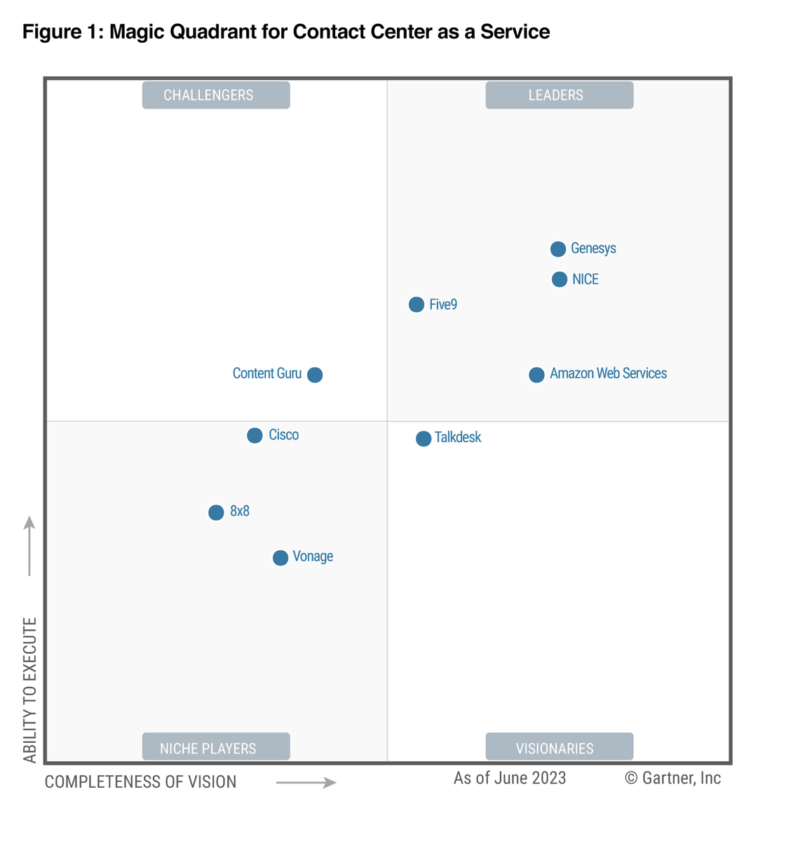 .@Five9 named a Leader in the 2023 Gartner Magic Quadrant for Contact Center as a Service < What many #CCaaS followers have been waiting for - a link to the Gartner Magic Quadrant for Contact Center as a Service.#CCaaS five9.com/landing/gartner