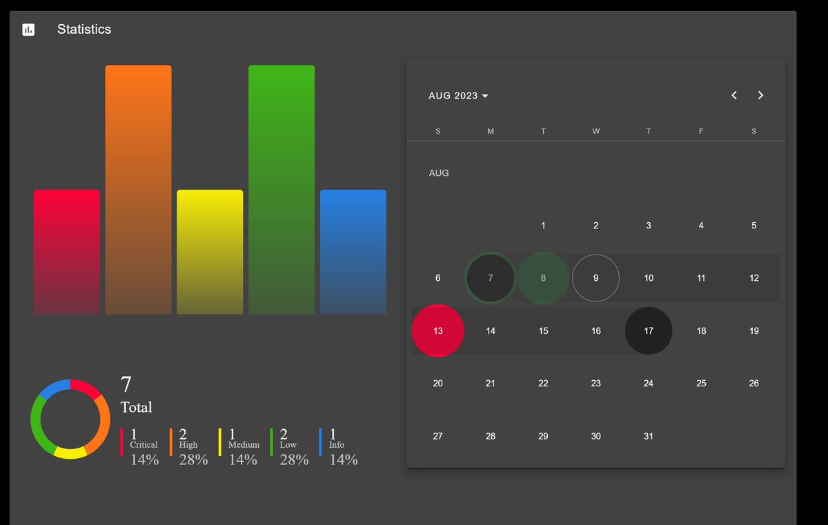 vulnrepo's tweet photo. New design of the statistics + calendar has been released! Test on https://t.co/Kwa16GLRnL https://t.co/mZCaZm8CZN