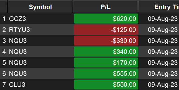 ActorGiovanni's tweet photo. 7 Trades 2 losses.  Recovered and then some.  Took $CL on the inventory as well.  Decided today to trade more conservatively and book profit instead of looking for "home runs" is helping.  #trading #trader #Daytrader #daytrade #consistency https://t.co/nMZKq6Rjq3
