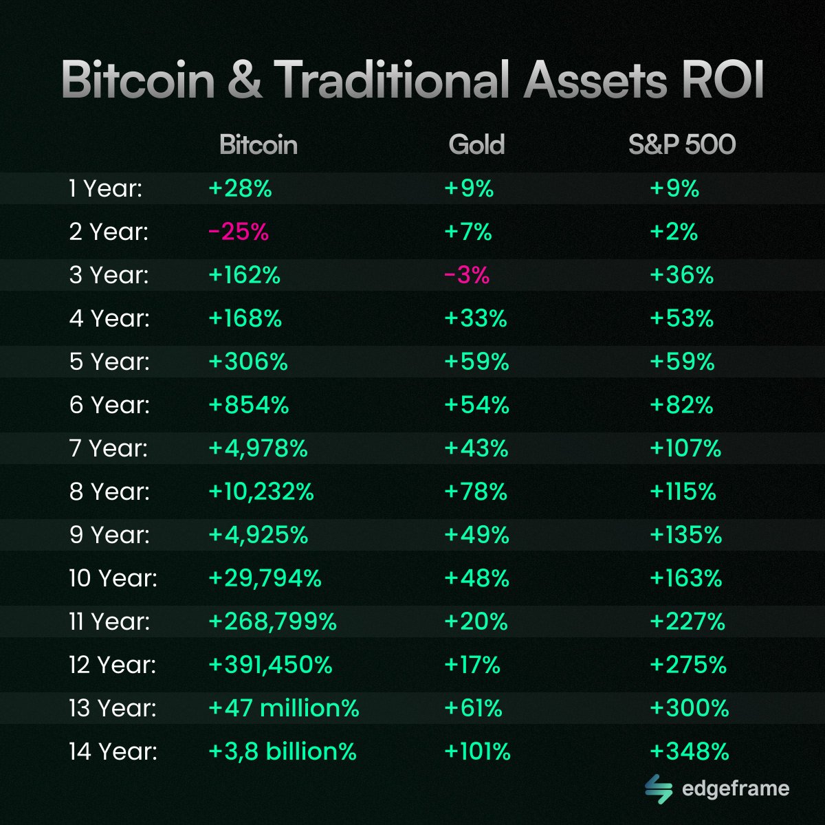 Edgeframe_'s tweet image. 📊 14-Year ROI Comparison

Numbers speak for themselves. Ever thought about diversifying into #crypto?

#CryptoFuture #NFTCommuntiy #Web3 #NFTs #Bitcoin  #Ethererum #BitcoinETF
