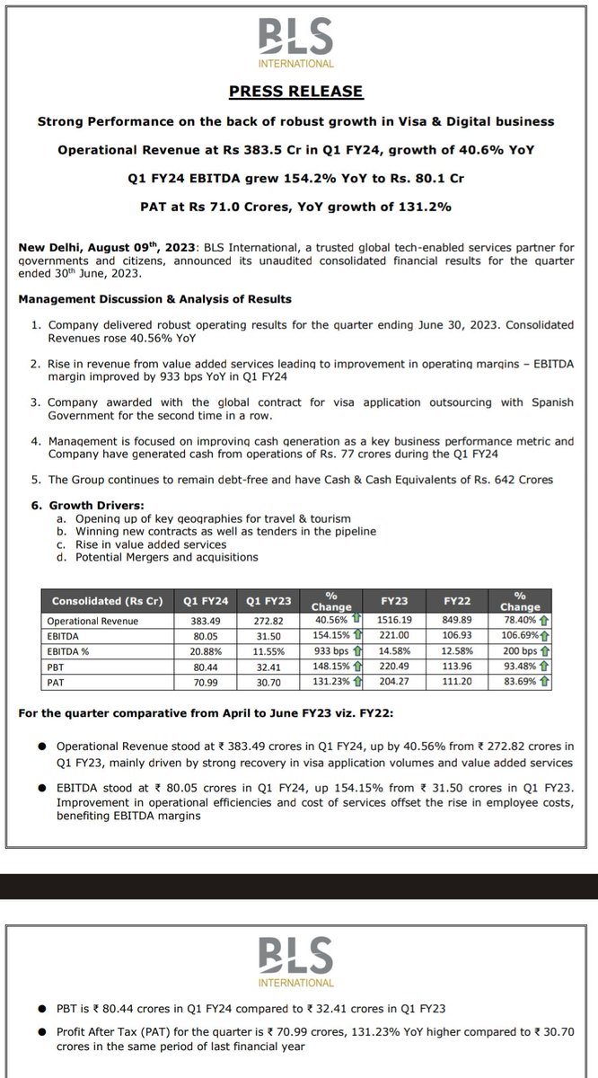 Sampath86868's tweet image. Solid Q1FY24-9/8 post 7pm
#BLS

BLS international
#BLSINTL
#BLS
Solid set with big YoY growth,solid QoQ uptick
OPM inches to 20.9% vs 11.4%
Rev⬆️40% at 383cr vs 272cr

EBITDA at 80cr vs 31.5cr⬆️154%
OPM at 20.88% vs 11.55%⬆️933bps

PBT at 80.5cr vs 32.4cr
Q4 at 65cr
⬆️27% QoQ