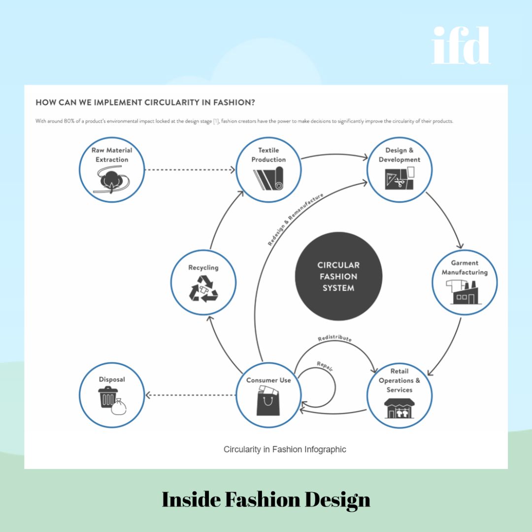 View our online workshop, "Bringing Consciousness into Fashion" led by Industry Pro Daniela Caine.🔗bit.ly/3QvEVhI

❤️ This workshop is FREE for #IFDConnect members. SIGN UP HERE ↘️ insider.insidefashiondesign.com

#IFD #InsideFashionDesign #CircularityInFashion #EthicalFashion