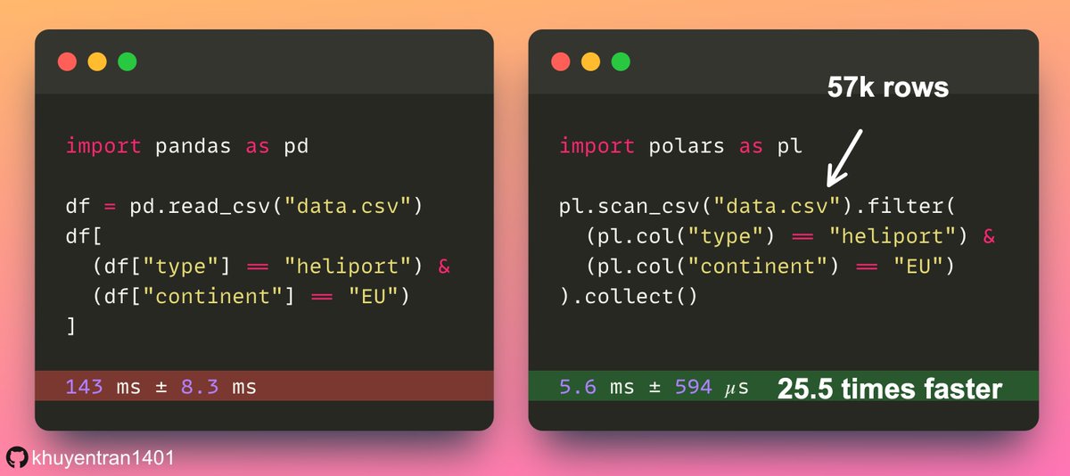 KhuyenTran16's tweet image. The 𝐫𝐞𝐚𝐝_𝐜𝐬𝐯 method in #Pandas loads all rows of the dataset into the DataFrame before filtering to remove all unwanted rows.

The 𝐬𝐜𝐚𝐧_𝐜𝐬𝐯 method in #Polars delays execution until the collect method is called, which accelerates code execution.

#Python