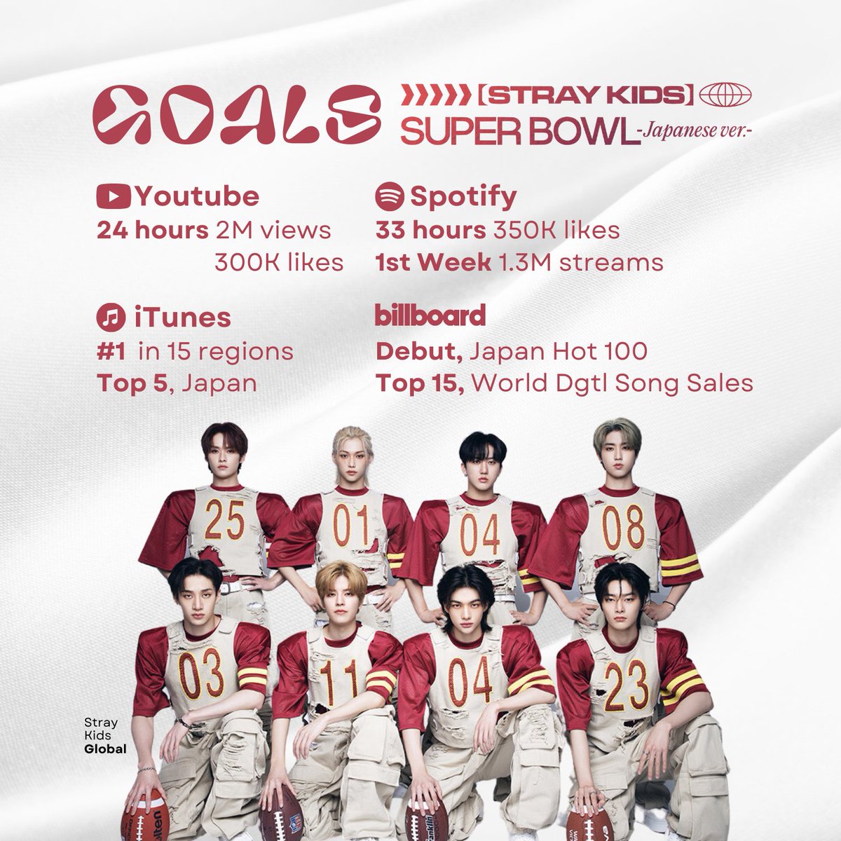 StrayKidsGlobal's tweet photo. 🏈 #StrayKids 『 Super Bowl -Japanese ver.-』GOALS

SUPER BOWL MV OUT NOW
#スキズ_SuperBowl_JP先行配信
#SKZ_SuperBowl 
#StrayKids @Stray_Kids_JP https://t.co/XDStrrkOo4