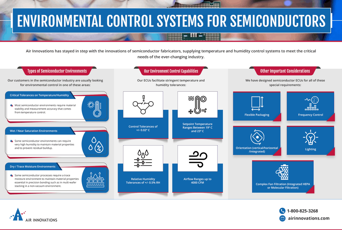 With our innovative ECU solutions, you can maintain a productive environment for your semiconductor applications with strict tolerances for temperature &amp; humidity.  

Learn more at: bit.ly/45klLj1

#Semiconductor #EnvironmentalControlUnits #HVAC #AirInnovations