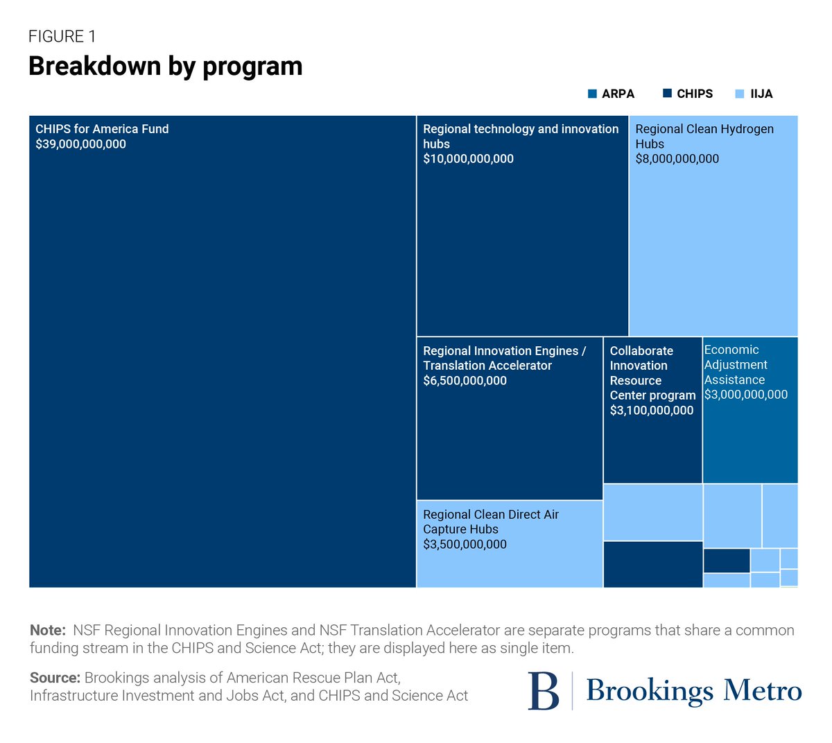 In fact, @BrookingsMetro found that the CHIPS and Science Act accounts for over 75% of the federal government’s $80 billion surge in place-based industrial policy @robmaxim @xavbriggs @MarkMuro1  brookings.edu/articles/break…