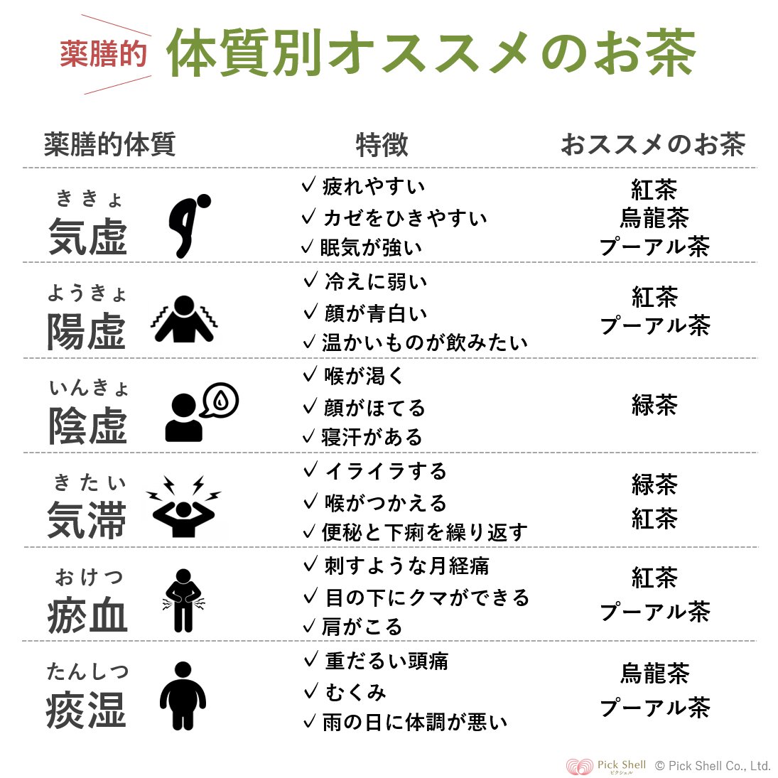 ryota_kampo's tweet photo. 昔、お茶は薬だった。何千年も前から健康維持のために飲まれてきたお茶。発酵度合いや加工方法で薬効が違うから体質に合ったお茶を選ぶのが大事。
夏バテは「気虚」。ほてってノドが渇く人は「陰虚」。雨の日にダルい人は「痰湿」かも。そんな人には緑茶や烏龍茶がオススメ。お茶選びの参考にしてみて https://t.co/o3Ckw28MoR