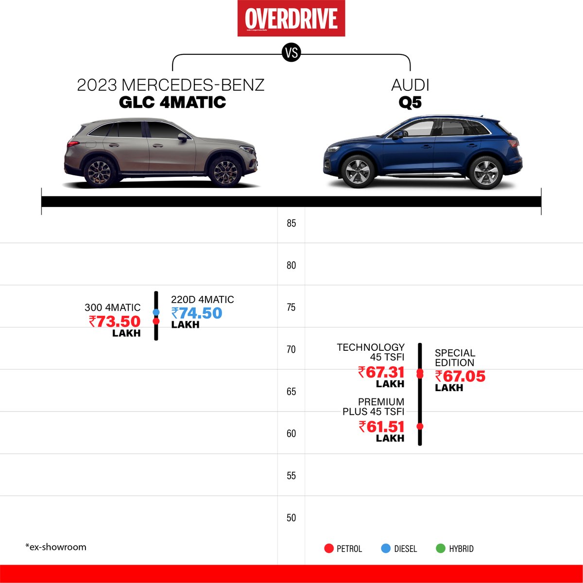 odmag's tweet photo. Which one is your favourite and why? Do comment below.
#speccomparison #pricecomparison #suv #GLC #Q5 #X3 #XC60 #DiscoverySport #NX350h #FPace #SUV #newlaunch #comparison #overdrive https://t.co/DsJajqoPL3
