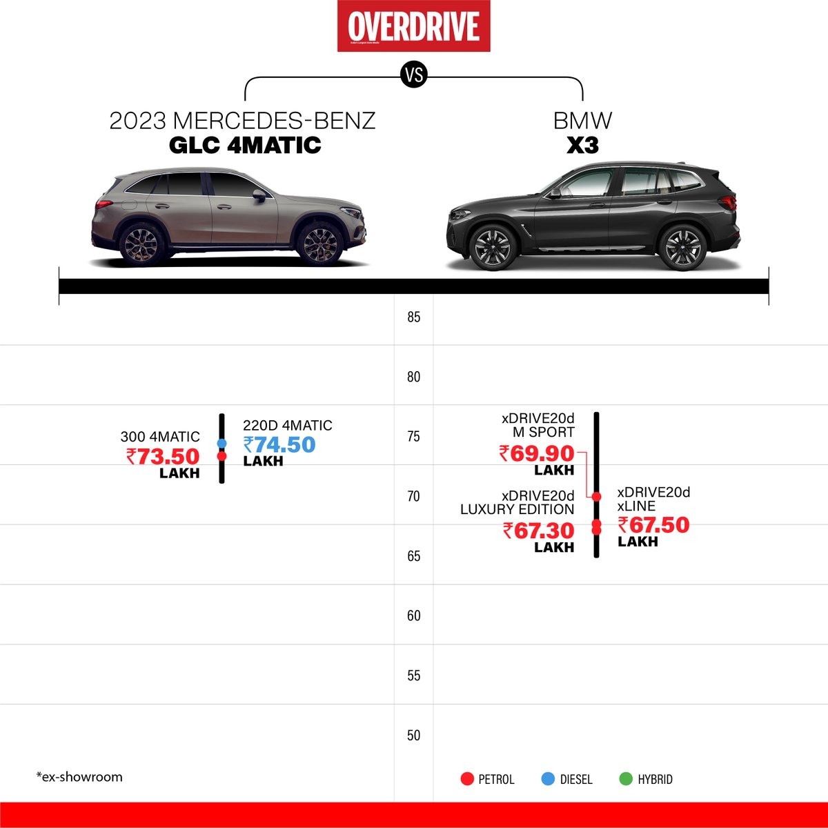 odmag's tweet photo. Which one is your favourite and why? Do comment below.
#speccomparison #pricecomparison #suv #GLC #Q5 #X3 #XC60 #DiscoverySport #NX350h #FPace #SUV #newlaunch #comparison #overdrive https://t.co/DsJajqoPL3