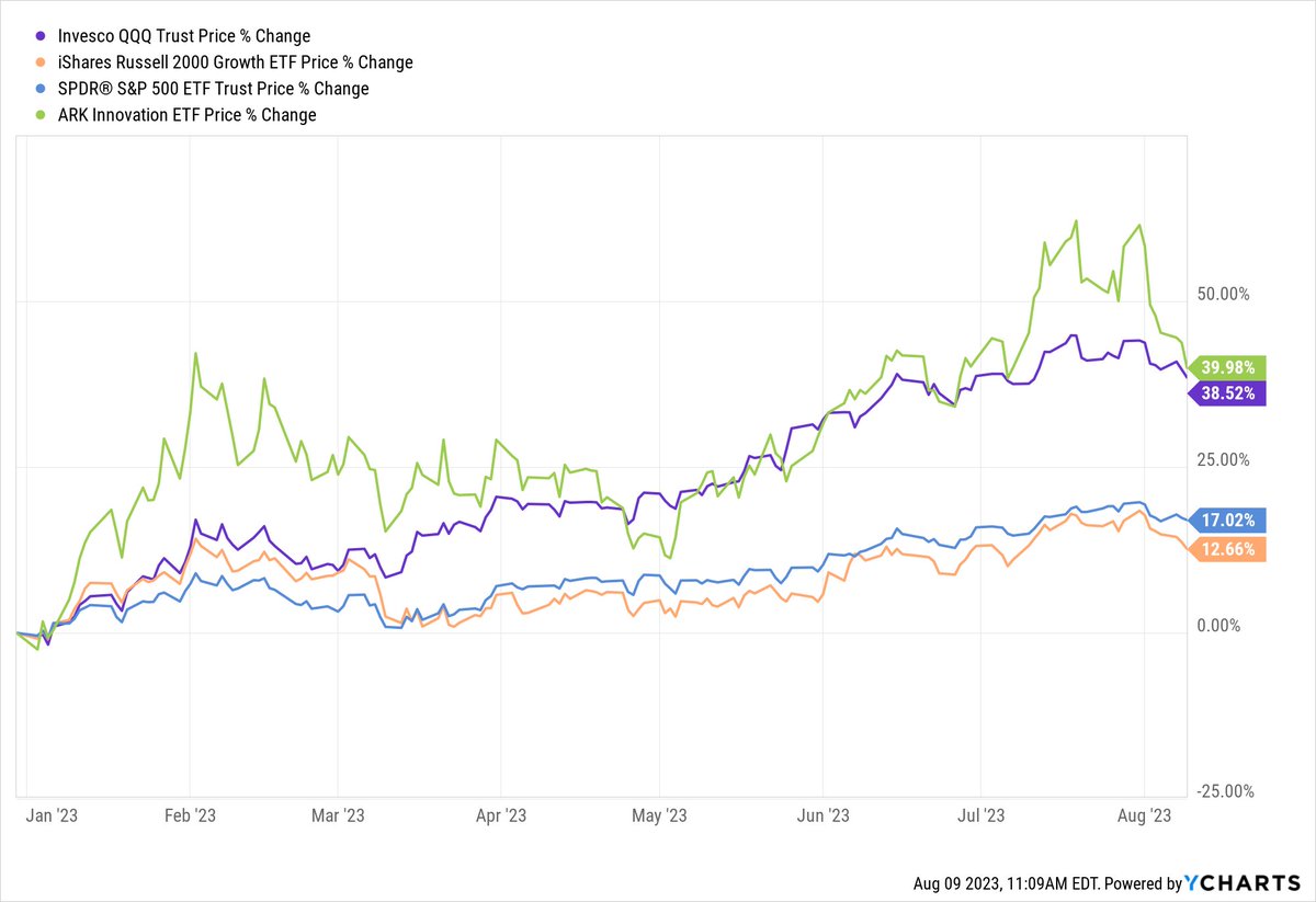Interest rates and inflation have peaked. In the face of rising rates this year, the market is roaring:

$ARKK +40%
$QQQ +39%
$SPY +17%
$IWO +13%

But what if a 5.25% fed funds rate is the new norm?

IMO the market still has not digested higher rates. Needs another 3 - 6 months.