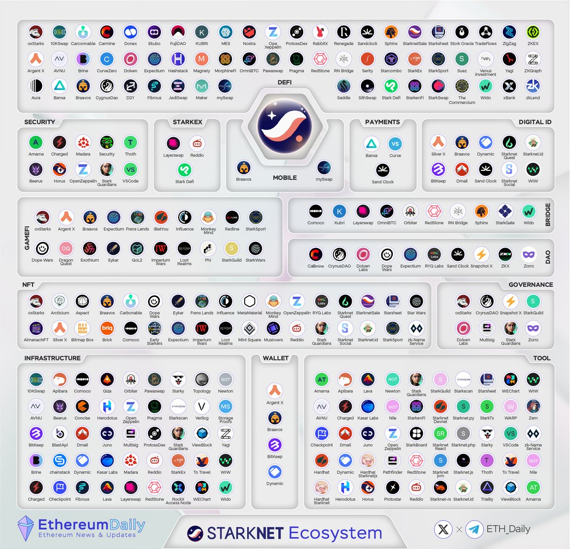 ETH_Daily's tweet photo. Starknet Mainnet's breakthrough in scaling Ethereum is crypto's broadband moment. 

Step by Step, dApp by dApp, @Starknet ecosystem is growing 🔥💥 https://t.co/nehY88Mu25