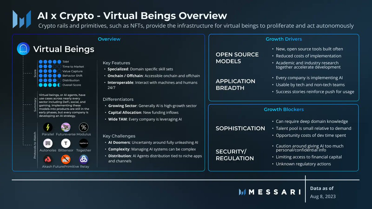 AI is coming for crypto.... 

AI agents, or "virtual beings", are onchain entities that can autonomously interact with Web3 social, DeFi, or gaming. 

Virtual beings can be represented as NFTs with ERC-6551, which gives NFTs the ability to own other NFTs, accumulate and trade