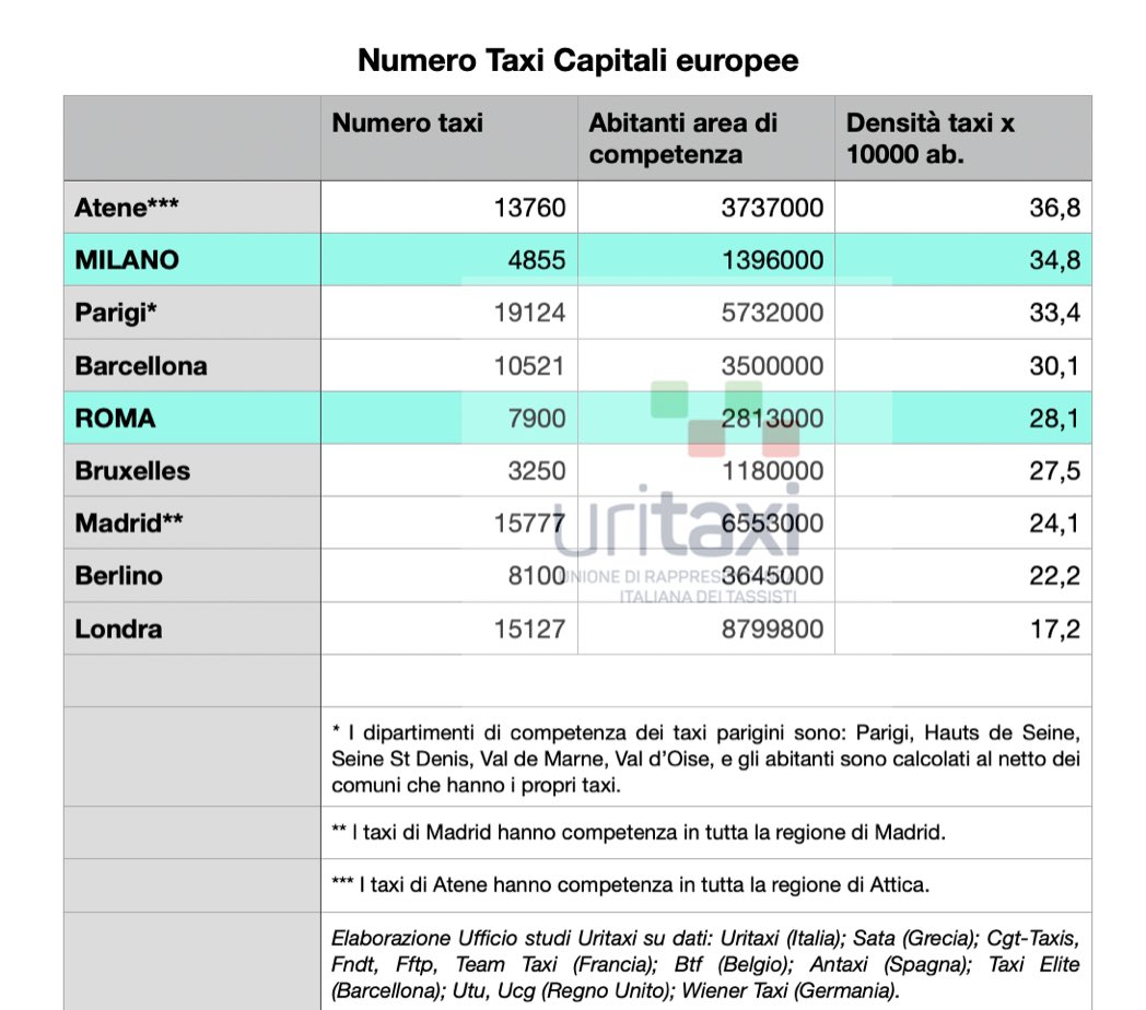 URITAXI's tweet photo. Ma cosa scrivete mai @SkyTG24?! A Londra 90000 #taxi? I dati ufficiali sono di 15127 taxi per quasi 9milioni di persone, in una città dove meno di un cittadino su 2 ha l’auto. https://t.co/zUcAZSvSf7