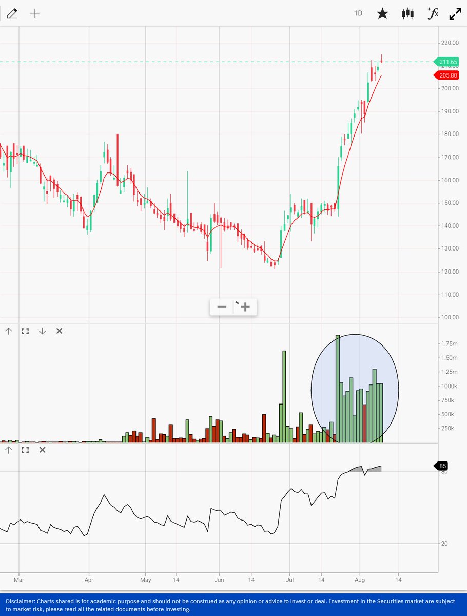 FinancialylFree's tweet photo. #LANCER_CONTAINERS

CMP: 211/-

Big Volume accumulation ; further upside possible

SL: 180/-

Target: 250 - 300++

#Retweet 🌍 for maximum reach

@caniravkaria @kuttrapali26 @ipo_mantra @RTSTOCKVIEW @sahneydeepak 

#StocksInFocus #stockmarkets 

Telegram: https://t.co/FbSwvwSlQC https://t.co/tcrQUC70Eo