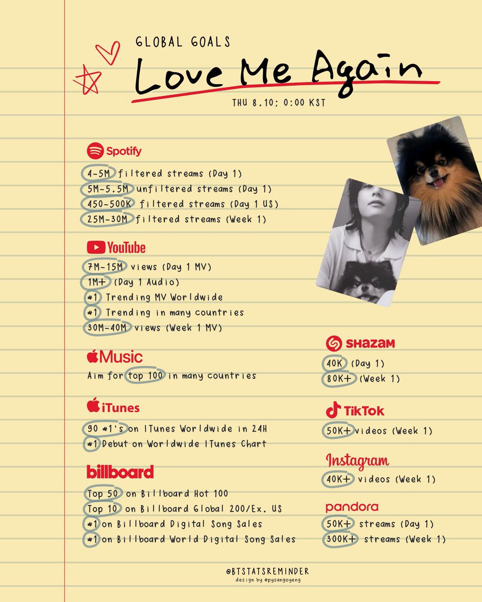 btsaresevennn's tweet photo. VAMOS ARMY, AQUÍ LA METAS PARA LOVE ME AGAIN DE TAEHYUNG!!! https://t.co/BpJc0Vrfms
