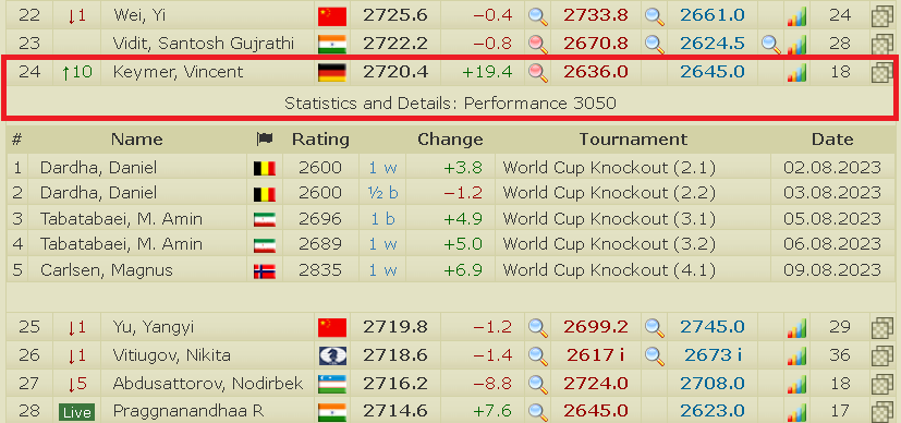 2700chess on X: 18 y/o 🇩🇪 Keymer (2720.4 +19.4) beats Carlsen in Round  4.1 #FIDEWorldCup and moves to World#24 on the live rating list with TPR of  3050 (!)  Photo: Anna