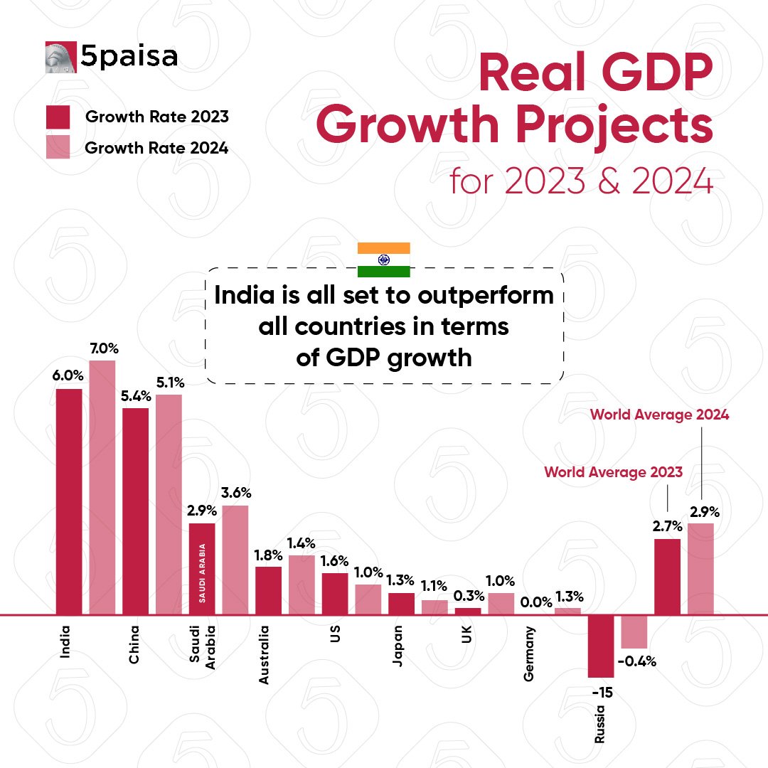 5paisa's tweet photo. Are you ready to align your portfolio and grow? 💸

#Tradebyte #Tradebytes #GDP #India #SaudiArabia #China #Australia #USA #Russia #UK https://t.co/xzzizh4GxU