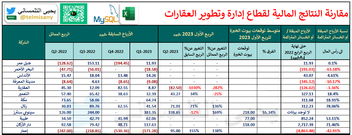 telmisany's tweet photo. تحديث #النتائج_المالية لقطاع ادارة وتطوير العقارات:

في الجدول تجد:
- نتائج الربع الحالي ومقارنتها بالربعين السابق والمماثل من العام الماضي.
- توقعات بيوت الخبرة والفرق بينها وبين النتائج الفعلية
- الأرباح المبقاة للشركة "بنهاية الربع الأول 2023" ونسبتها الى رأس المال

#تاسي https://t.co/OVZirTLPTv