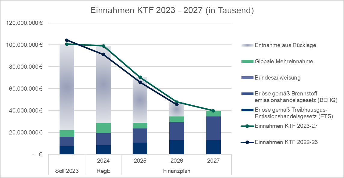 holgerhbaer's tweet photo. Einnahmen: der Großteil der Einnahmen statt aus Rücklagen. Diese laufen 2026 aus. Die übrigen Einnahmen aus CO2-Bepreisung #EUETS #BEHG steigen schrittweise an. 
Vgl. mit letztem Jahr: Einnahmen in 2023 niedriger, langfristig höher als letztes Jahr erwartet. #KTF  2/4 https://t.co/L2Ic0fkmYr