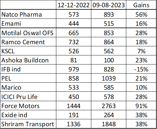 moneyworks4u_fa's tweet photo. Just out of curiosity checked how these calls went. Nifty was at 18200 back then and I was a bit bearish. Ave gain is 28% against 7% for Nifty & 17% for smallcap index. I didn't trade any of these but just checking if I have the skills to pick right stocks.
#papertrader https://t.co/UlyUIBs2tW