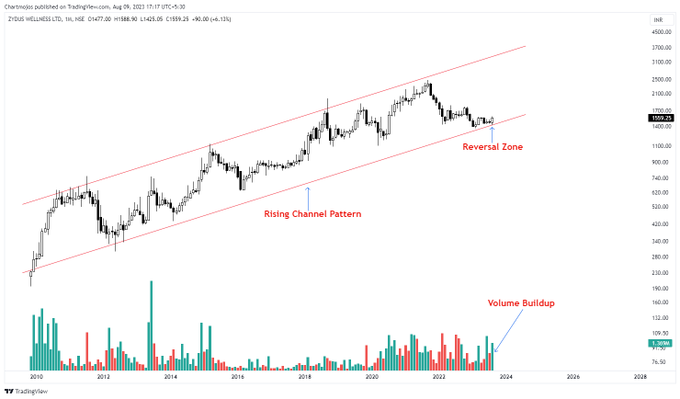 Different people understand different industries. 
The most important thing is to know which industries you understand and when your investment decisions fall within your own circle of competence.#stocks #Investment #decision
