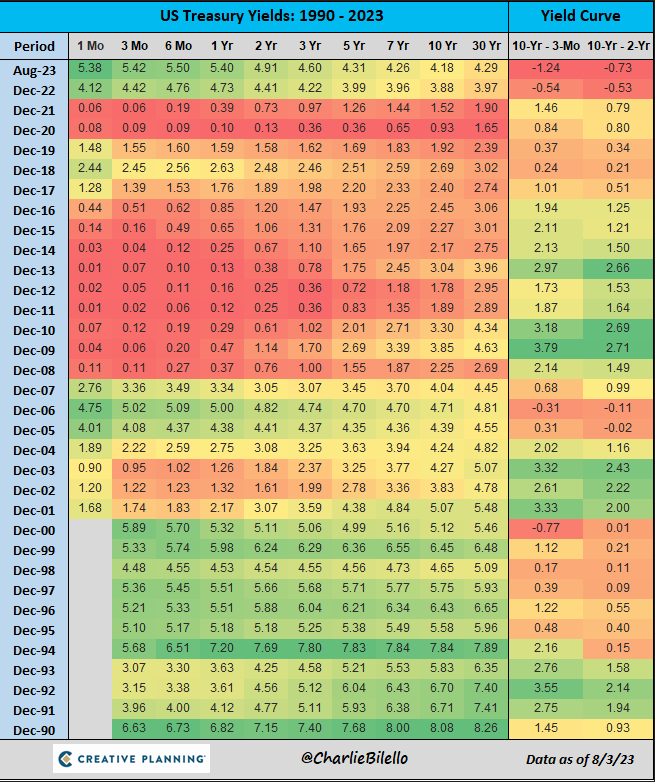 PabloGilTrader's tweet photo. Estamos ante la inversión de la curva más grande de los últimos 30 años, tanto si la medimos como diferencial entre el 10 años y el 3 meses como si lo hacemos entre el 10 años y el 2 años. Y pese a ello, todos confían en que "esta vez será diferente" y que no habrá recesión... https://t.co/nl6ifjh8Yd