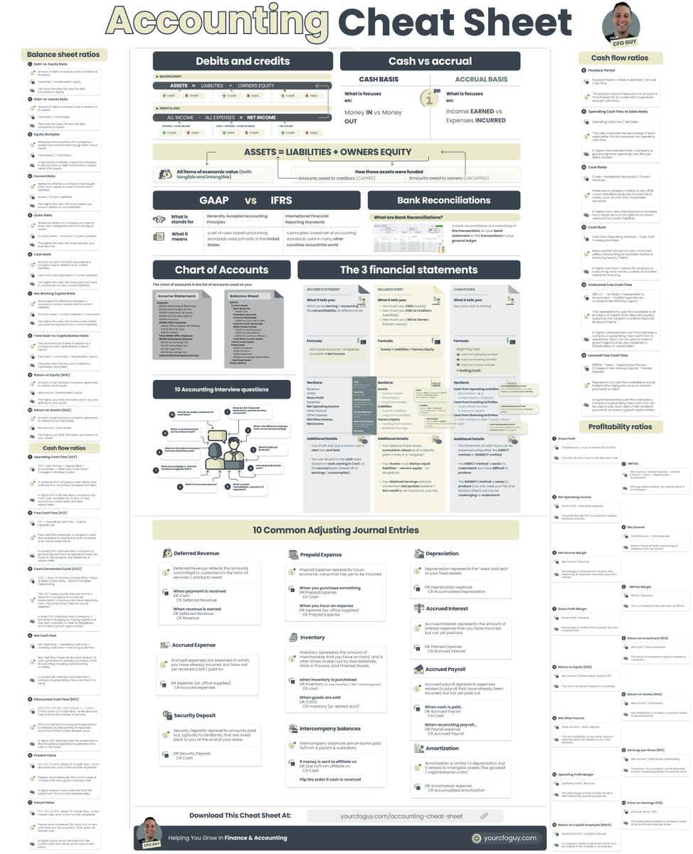 YourCFOGuy's tweet image. The Accounting Cheat sheet
This cheat sheet contains close to everything I learned in my intro to accounting course in college
Did I miss anything?