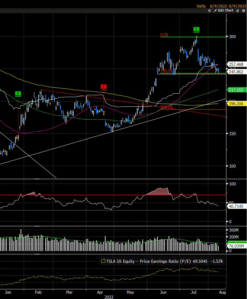 DanShkolnik's tweet photo. Will $TSLA break here or hold? https://t.co/gQPXivBNyk
