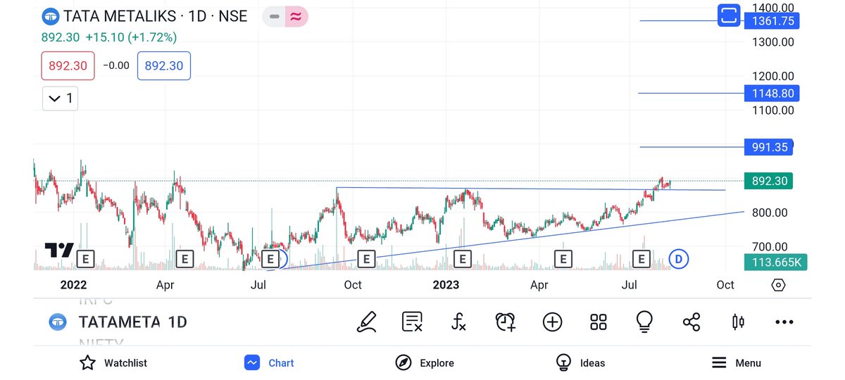 ImCrazyTrader's tweet photo. #TataMetalik 
#Tatastock

Triangel BO retested.
Cmp 892.

Expected target level marked on chart.
#positional stock
#investing #learntechnicalanalysis
#stockmarkets #chartpatteen #priceaction https://t.co/DtFw6rUbIE
