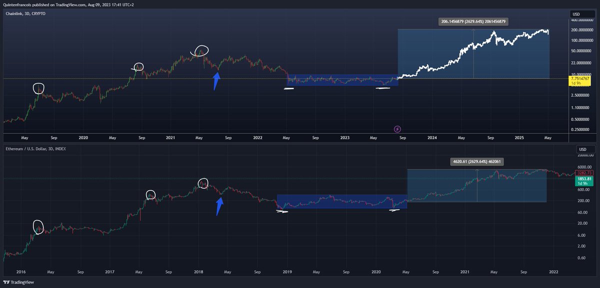 $LINK is 1 cycle behind on $ETH

The similarities of $ETH cycle 1 and $LINK cycle 1 are insane. The only difference are the percentage increases and decreases (this because the bull run returns marketwide were different in 2017 vs 2021, and the bear market of 2018 vs 2022).

If