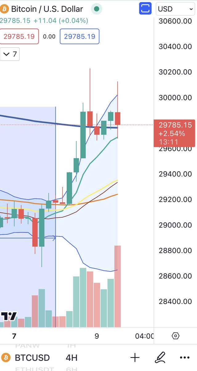 BigCheds's tweet photo. $BTC now nasty 4H outside bar after range high push    Likely EQ forming https://t.co/iUZqO2xmMg