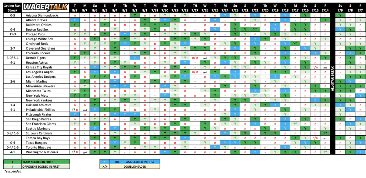 CalSportsLV's tweet photo. The #NRFI goes 10-6 on Tuesday

The top streak - ARX 5x NRFI

Here is the @WagerTalk #MLB First Inning Report https://t.co/AiQokmrqxo