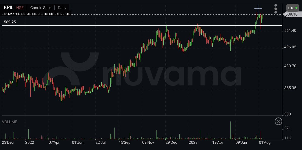 tradersahil's tweet photo. #SwingTrading 

Stock name: Kalpataru projects
Timeframe : Daily
Previous Breakout Retest done ✅
Now moving higher

#StocksInFocus 

@Chart_View
@Puretechnicals9
@kuttrapali26

Note: consult with your financial advisor https://t.co/LL3WJyTfAc