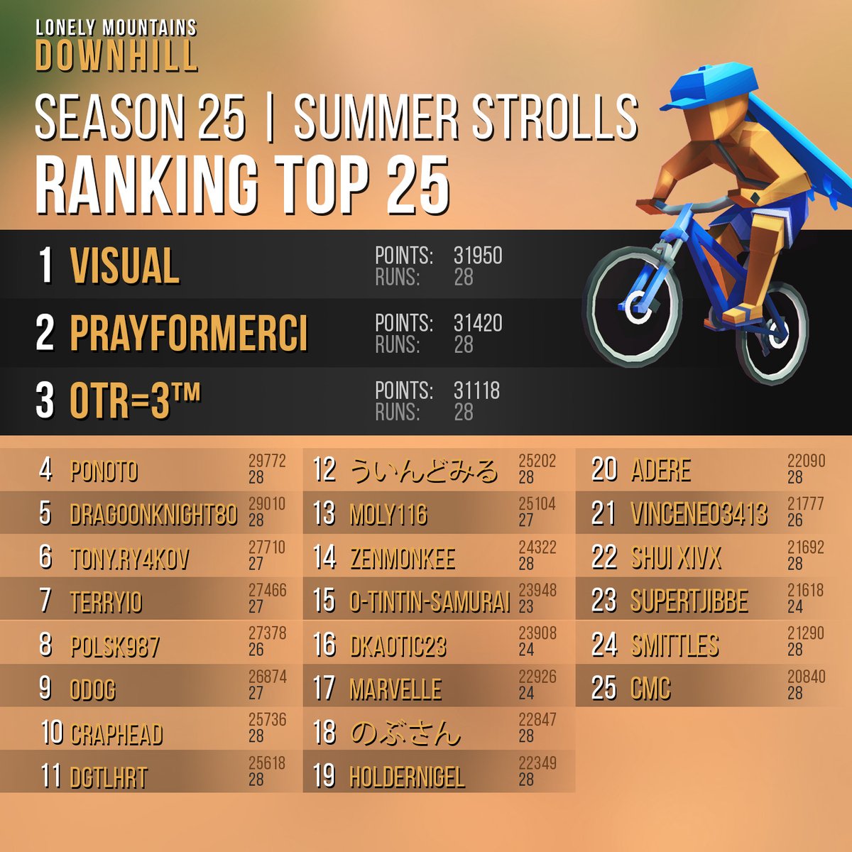 LonelyMnts's tweet image. The sun has set on Season 25 - Summer Strolls Recap and we want to thank all riders who left their tracks on the sand. As always, we bow our heads before the top 25 riders! Enjoy the sun during your well-earned season break and see you next week for a new original season!