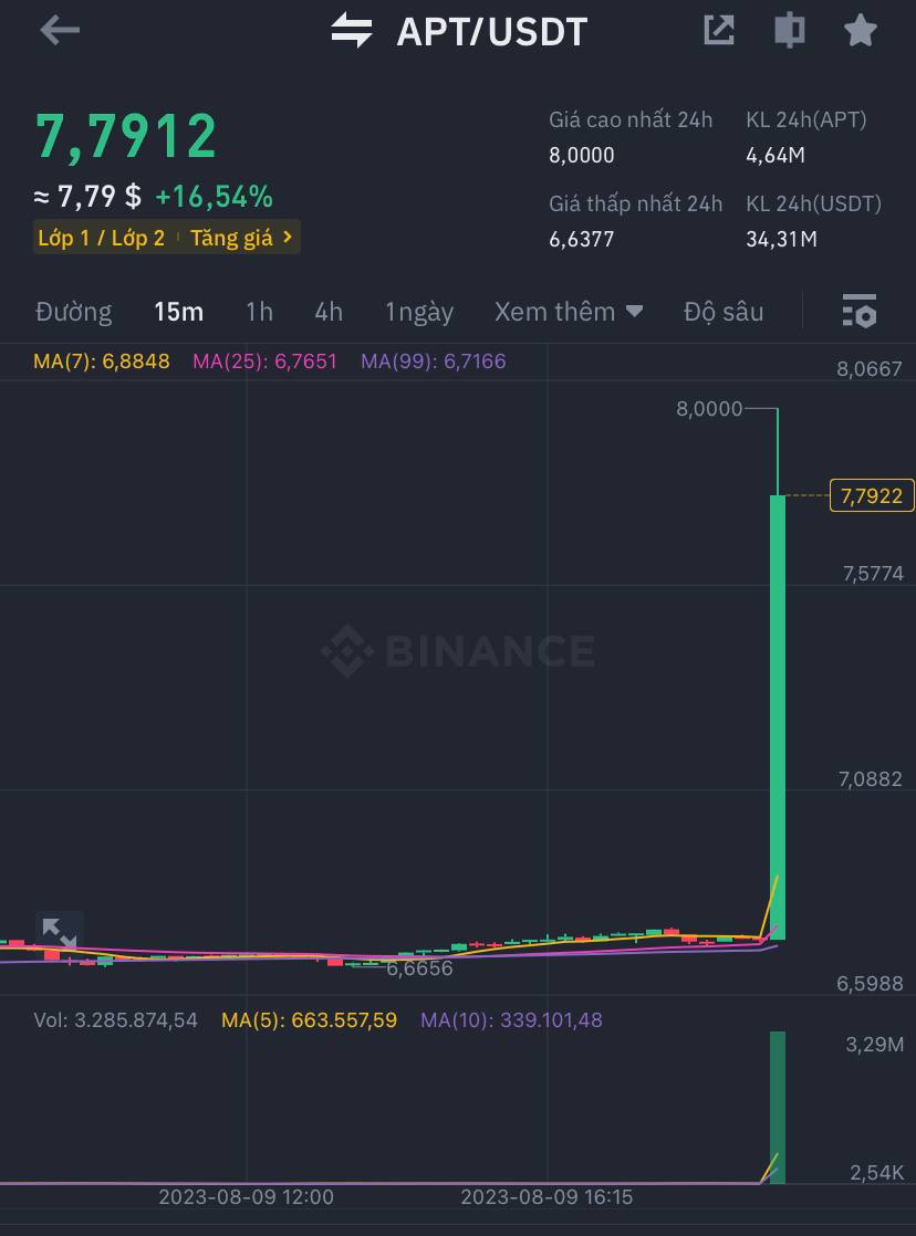 hunga2k69's tweet photo. 😎 Title: Aptos cooperates with Microsoft to develop AI Blockchain tool

 😓 Reality: Aptos uses Microsoft's AI technology to deploy the Aptos Assistant chatbot, helping users &amp; developers build smart contracts and decentralized applications

 APT bounced up 15% after news https://t.co/NH93Z0bgZN