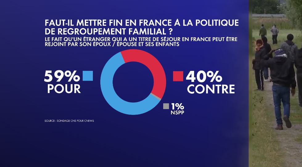 Samuel_Lafont's tweet photo. Immigration : 59 % des Français veulent supprimer le « regroupement familial ».

Et vous ?