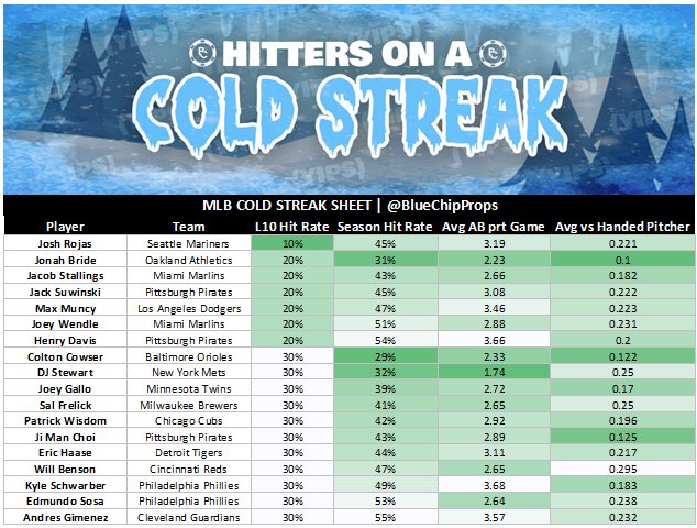 BlueChipProps's tweet photo. ❄️🥶COLD STREAK SHEET🥶❄️
Seems like j names have the yips recently. Like taking top 7 off this list all individual U0.5 hits. 
#mlb #MLBPicks #coldsheet https://t.co/sTIesa2vJf
