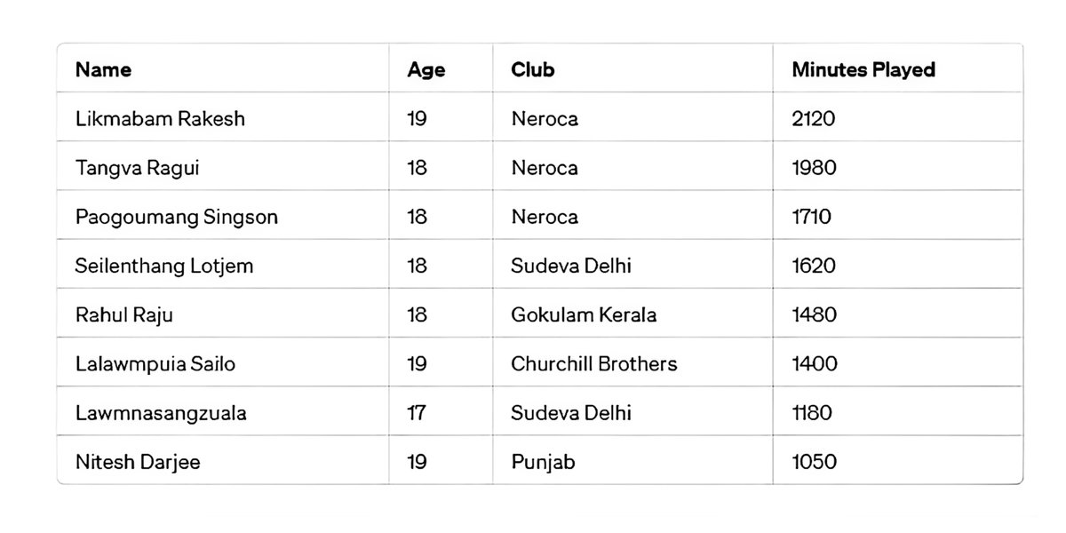 Minutes played by teenagers for Hero I-League clubs in league and cup matches last year (1000+ mins only). 🇮🇳🔥 #HeroILeague #SFNxt
