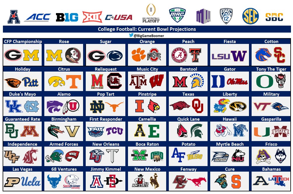 BigGameBoomer's tweet photo. Current Bowl Projections https://t.co/cBhuuq0Ar5