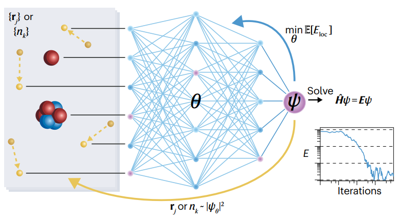 Nature Reviews Chemistry (@natrevchem) on Twitter photo Ab initio quantum chemistry with neural-network wavefunctions
nature.com/articles/s4157…
A review by @jhrmnn, <a href="/exp_n/">James Spencer</a>, K. Choo, <a href="/A_Mezzacapo/">Antonio Mezzacapo</a>, W.M.C. Foulkes, <a href="/pfau/">David Pfau</a>, <a href="/gppcarleo/">Giuseppe Carleo</a> & <a href="/FrankNoeBerlin/">Frank Noe</a> from <a href="/FU_Berlin/">Freie Universität</a>, <a href="/UZH_en/">University of Zurich</a>, <a href="/imperialcollege/">Imperial College London</a>, <a href="/EPFL_en/">EPFL</a>, <a href="/RiceUniversity/">Rice University</a> Ab initio quantum chemistry with neural-network wavefunctions
nature.com/articles/s4157…
A review by @jhrmnn, <a href="/exp_n/">James Spencer</a>, K. Choo, <a href="/A_Mezzacapo/">Antonio Mezzacapo</a>, W.M.C. Foulkes, <a href="/pfau/">David Pfau</a>, <a href="/gppcarleo/">Giuseppe Carleo</a> & <a href="/FrankNoeBerlin/">Frank Noe</a> from <a href="/FU_Berlin/">Freie Universität</a>, <a href="/UZH_en/">University of Zurich</a>, <a href="/imperialcollege/">Imperial College London</a>, <a href="/EPFL_en/">EPFL</a>, <a href="/RiceUniversity/">Rice University</a>