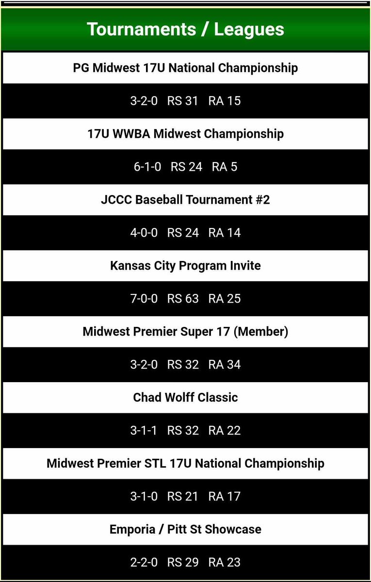 Kansas City summer team of the year nominee for 2024 class: 
17U Cavaliers Maroon
<a href="/CavClubBaseball/">Cavalier Baseball Club</a> 
📈Record: 31-9-1
🚐Trips to Arkansas and St. Louis
✅Key Wins:
7/3 vs Royals Scout Team (6-0)
7/3 vs Rawlings Tigers KC Scout (12-9)
7/16 vs Rawlings Tigers KC Scout (1-0)