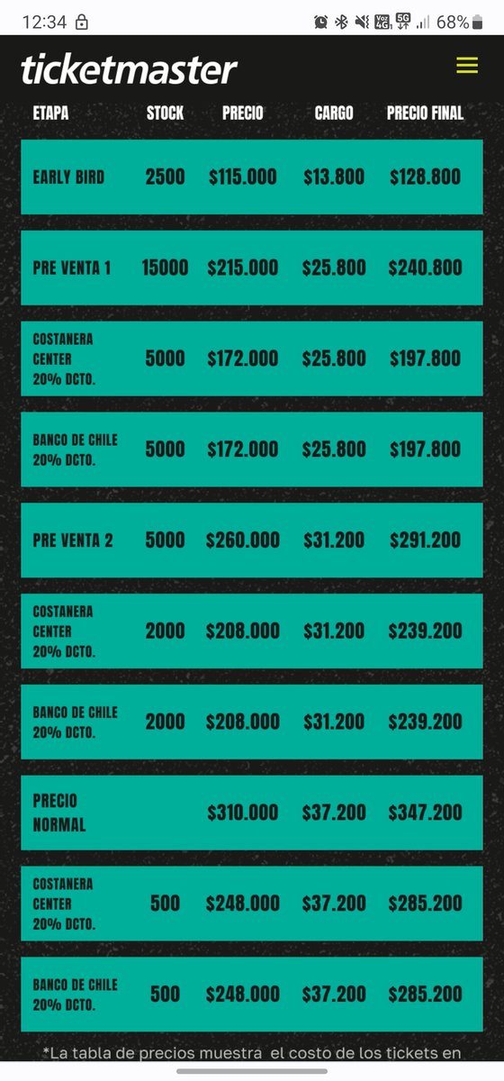 TecnoGx's tweet image. Todavía no puedo creer lo CARO QUE VALEN LAS ENTRADAS PARA #LOLLACL #LOLLACL2023 #LollaCL #Lollapalooza #Lollapalooza2024 #LollaCL2024
Yo he ido casi todos los años y este año es demasiado 😭
Las early son súper pocas y luego las pre venta 1 a casi $250.000, el 2023 fue $170 mil
