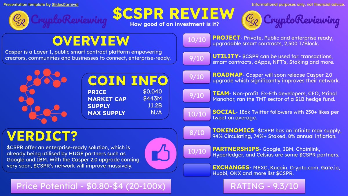 🚨Crypto Review - $CSPR 🚨 $CSPR - Rating 9.3/10 Price Potential - $0.80-$4  (20-100x) An overview of: Project, Utility, Roadmap, Team, Community,  Tokenomics, Partnerships and Exchanges.🧵👇 👇Unlimited Crypto Reviews  https://t.co/gwfT8OQsnb $BTC $ETH #