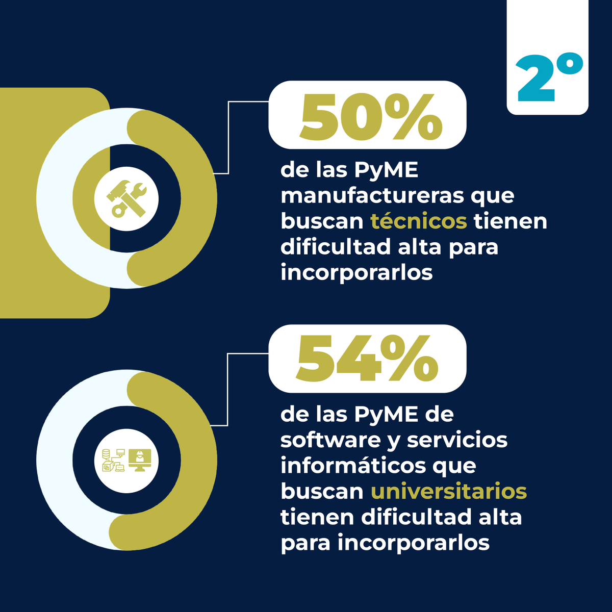 obs_pyme's tweet photo. Esto impacta negativamente en la productividad de las empresas, centrándose aquí, en parte, la ampliación de la brecha de productividad entre distintos tamaños de firmas y la escasez de empresas nacientes. https://t.co/BaaoNmWkQf